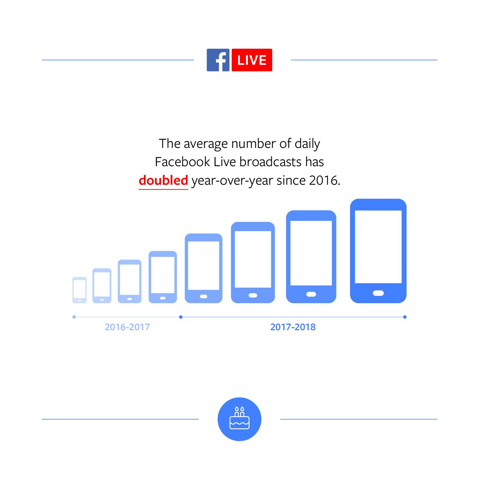 Facebook-live-statistics-2018-3