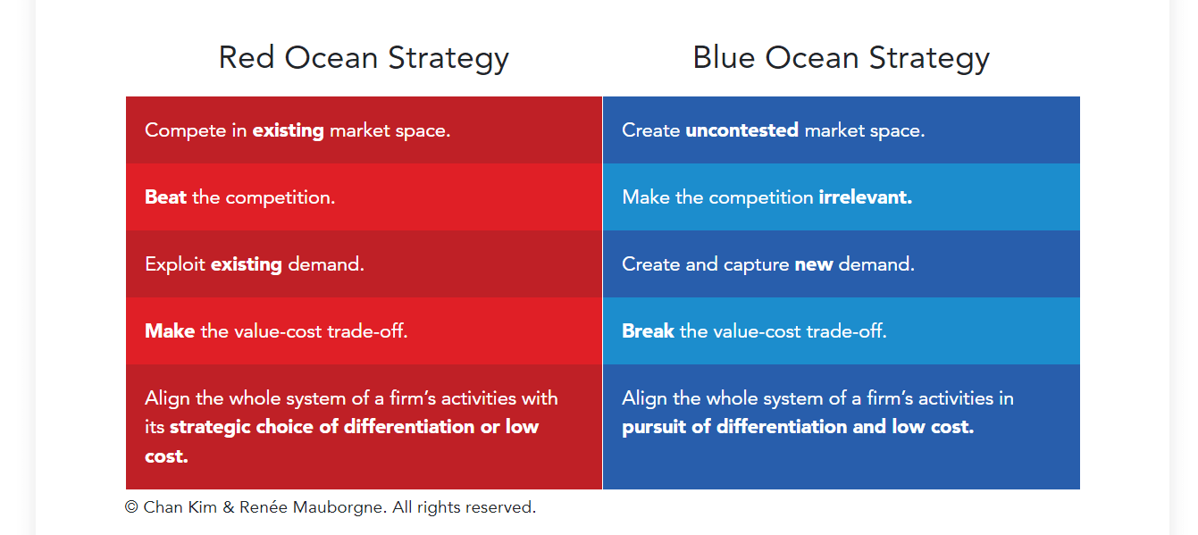 red-ocean-strategy-blue-ocean-strategy-min