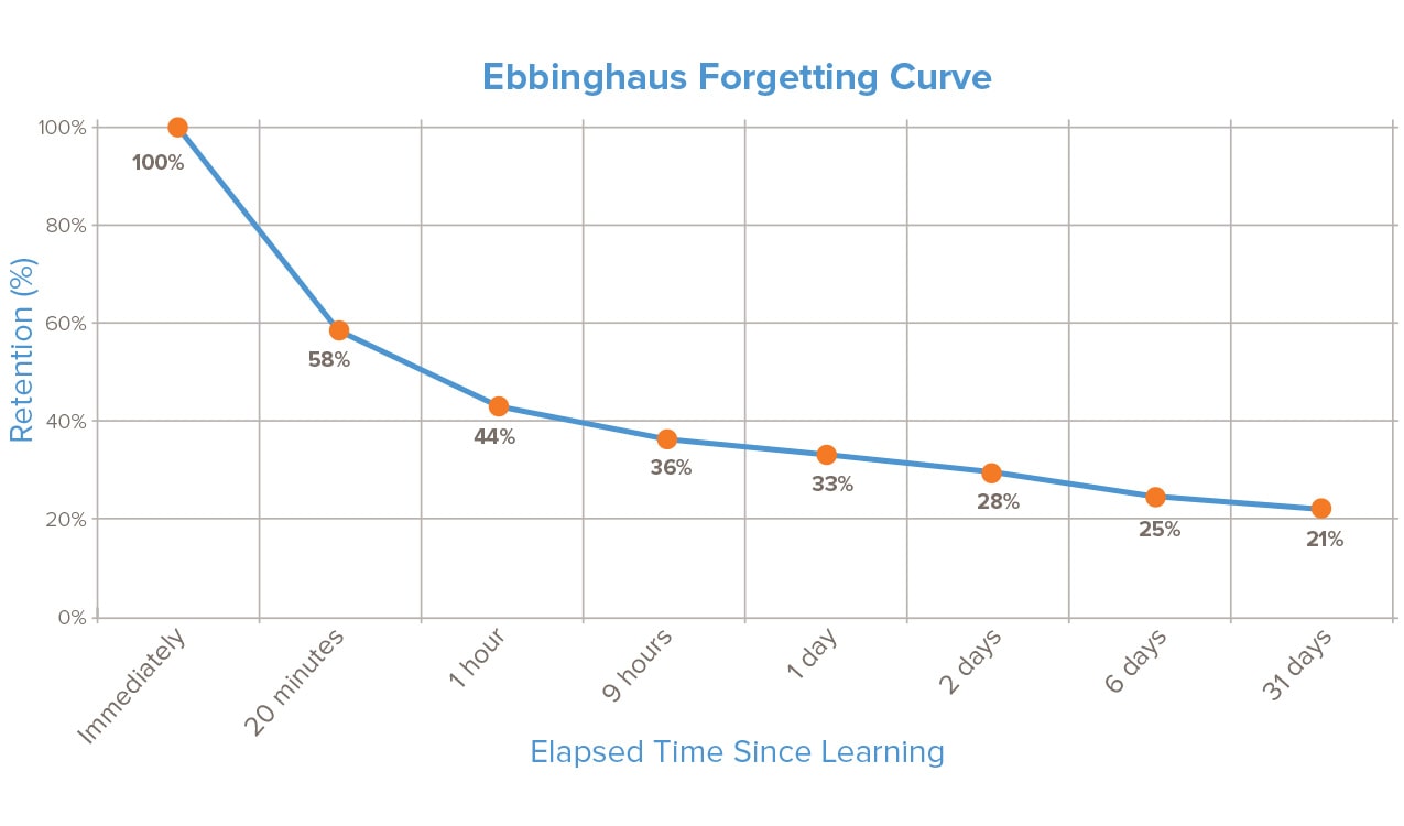 the-ebbinghaus-forgetting-curve-min
