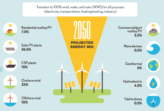 Batteries, solar panels and the end of fossil fuels - Brand Minds